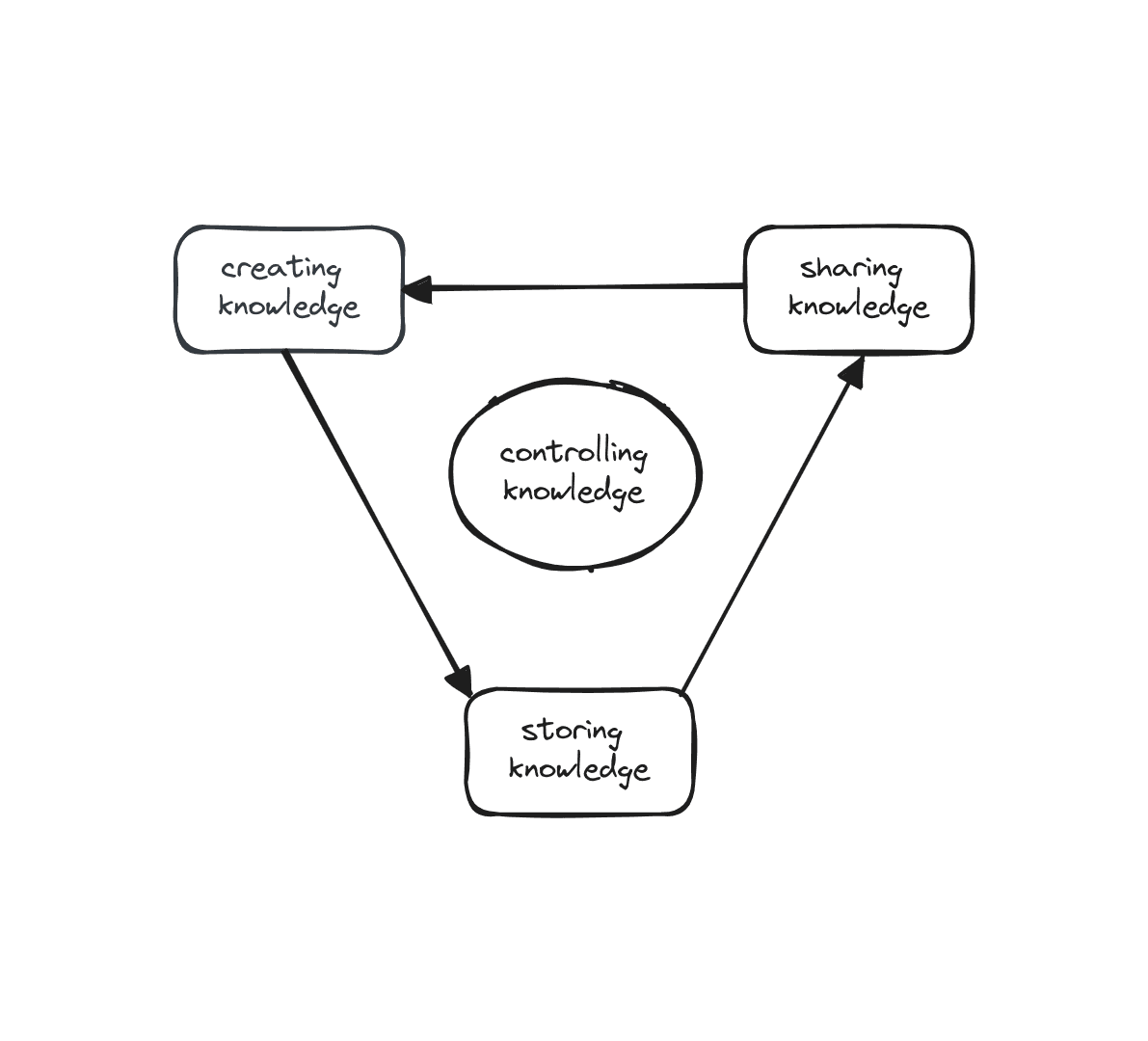 Overview of knowledge management